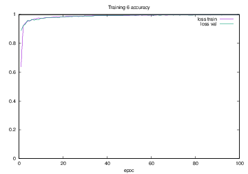 図4.26 Training6でのaccuracy