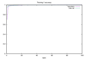 図4.28 Training7でのaccuracy