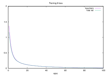 図4.29 Training8でのloss