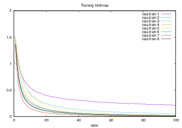 図4.31 Training1からTrainig8でのloss train