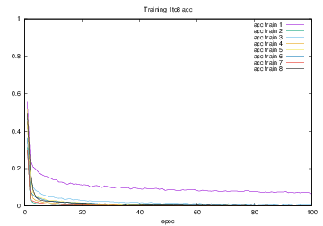 図4.33 Training1からTrainig8でのacc train