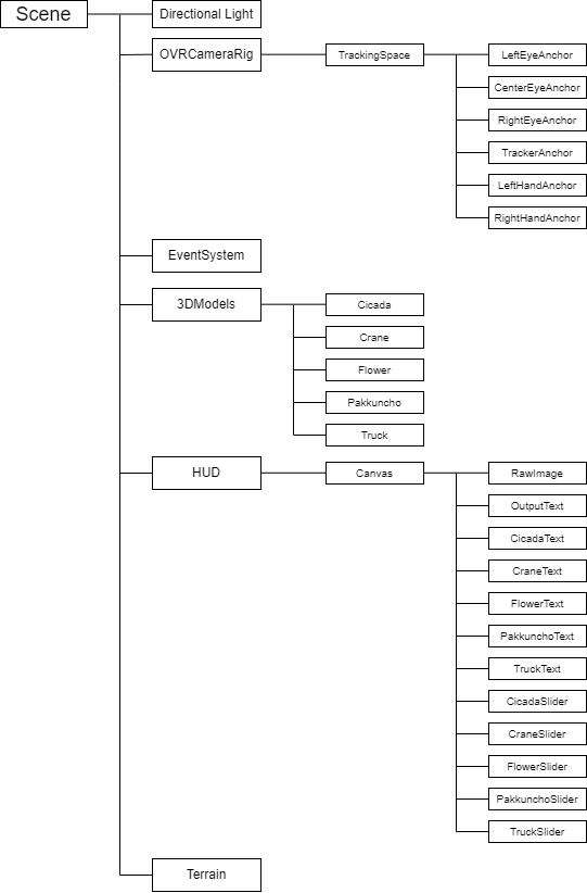 図5.2 Unityのシーン構成