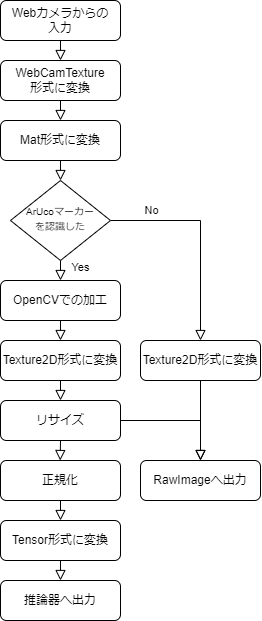 図5.5 Webカメラからの入力の処理