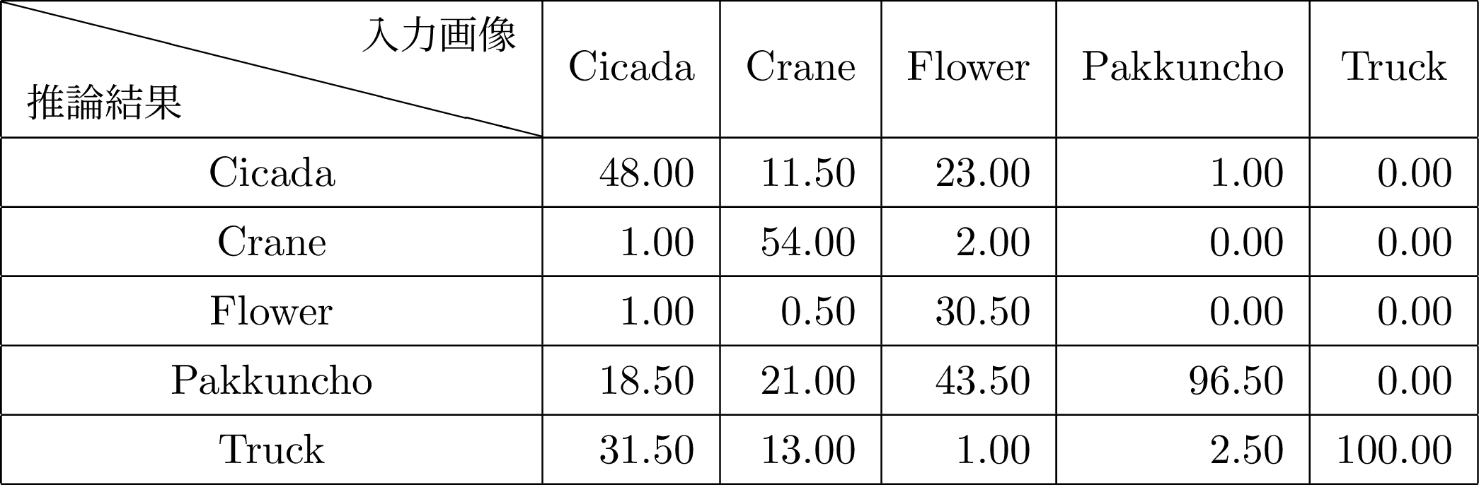 表4.13 Training5での推論結果[%] カメラ:BSWHD06MWH