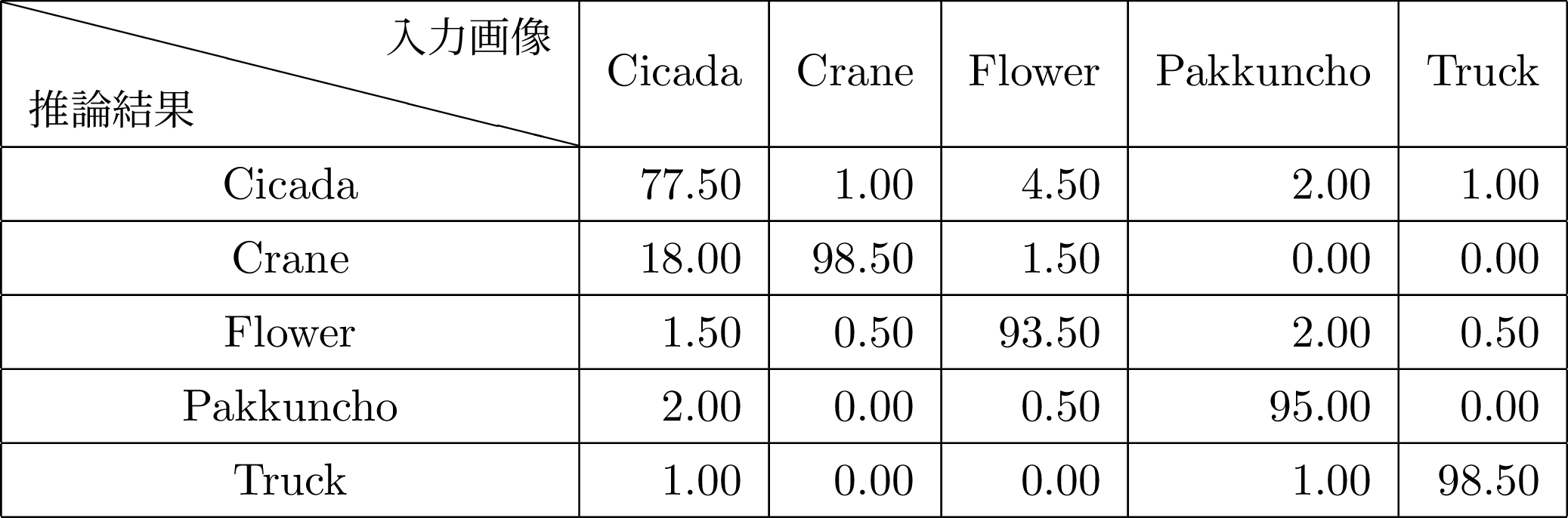 表4.19 Training6での推論結果[%] カメラ:BSWHD06MWH