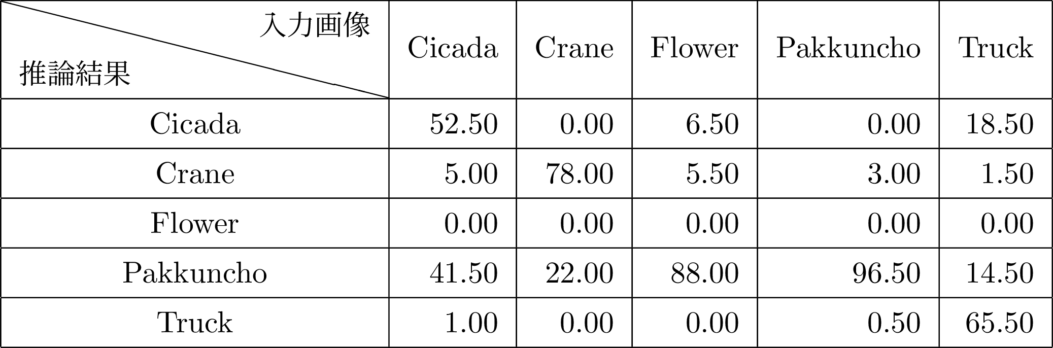 表4.31 Training8での推論結果[%] カメラ:BSWHD06MWH