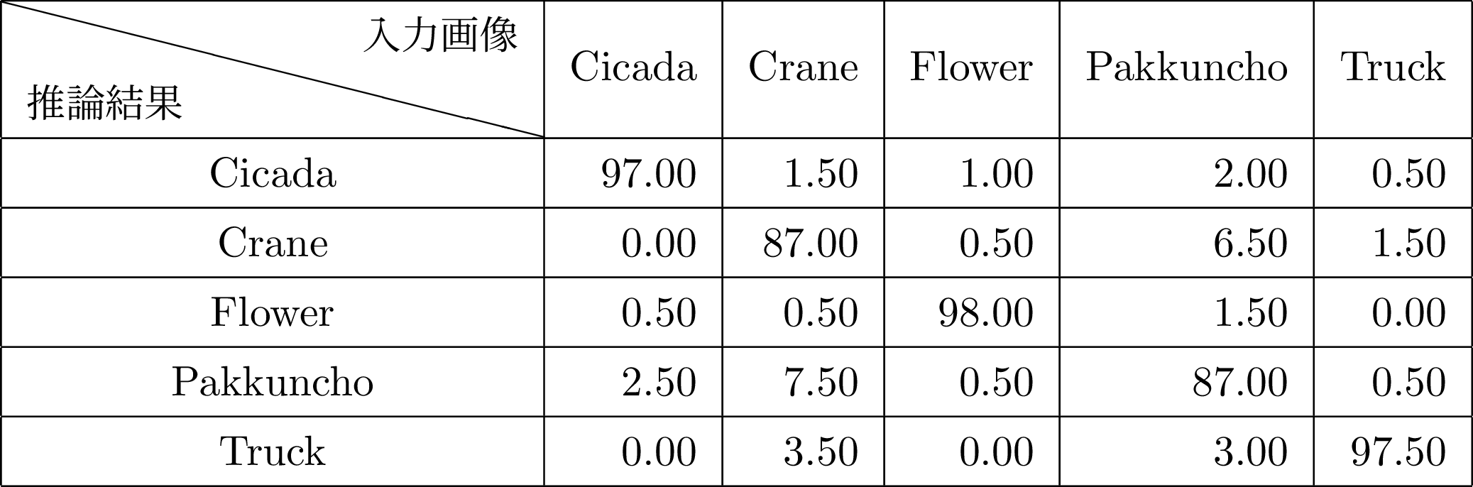 表4.7 Training4での推論結果[%] カメラ:BSWHD06MWH