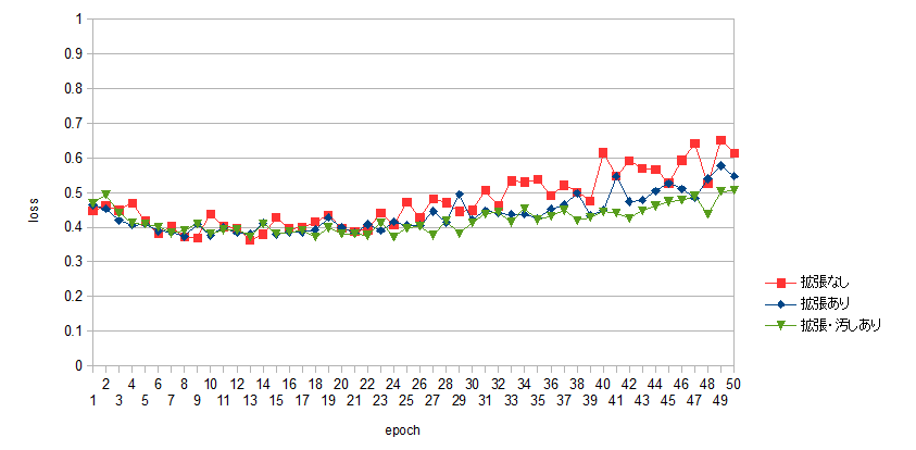学習におけるloss値の比較