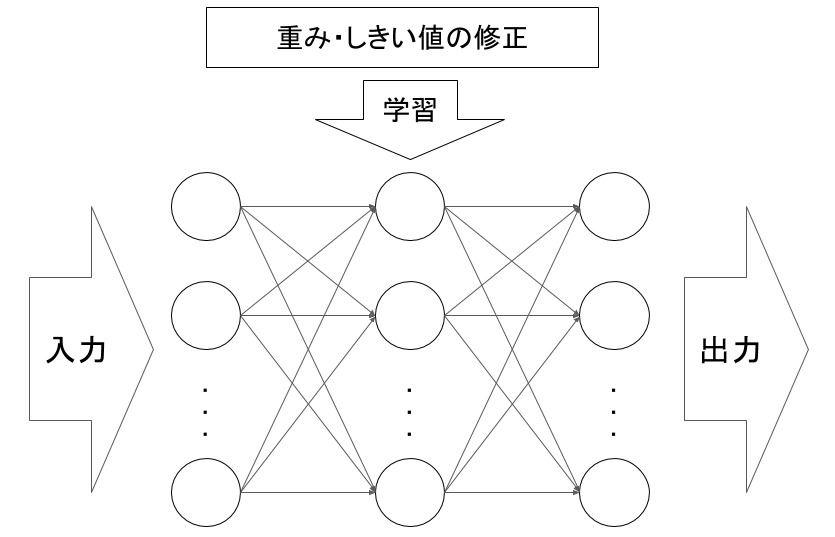 ニューラルネットのモデル