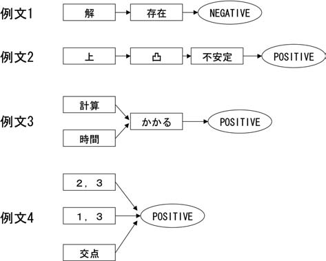 分析例（出典：篠田[4], 2007）