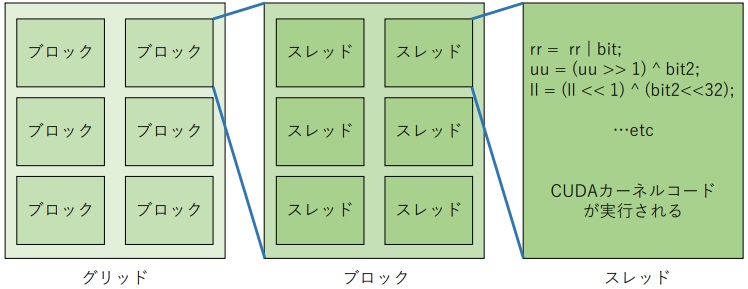 図1：CUDAの階層構造