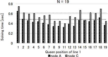 図11：19Queensにおける(k,1)毎の求解時間