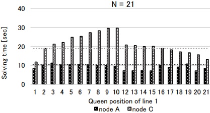 図12：21Queensにおける(k,1)毎の求解時間
