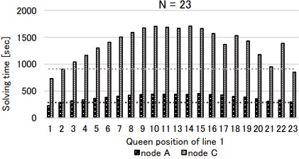 図13：23Queensにおける(k,1)毎の求解時間