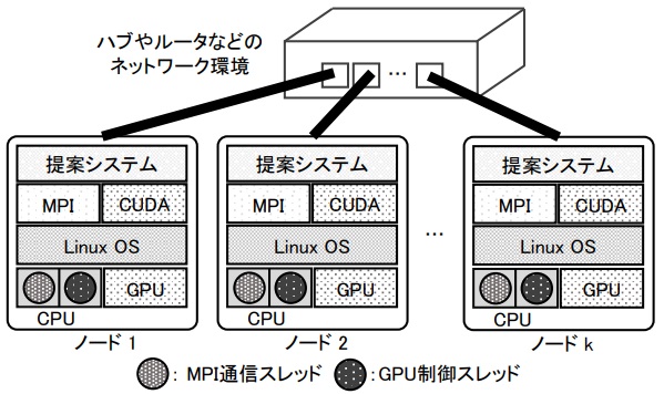 図2：提案手法におけるノード構成