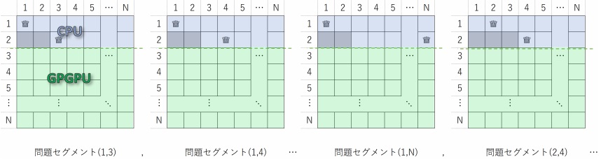 図6：NQueens問題のMapReduceにおける問題セグメント