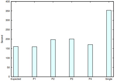 図9：21Queensの実計算時間