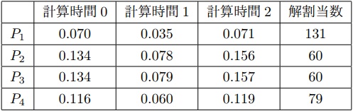 表2：19Queensの問題セグメント求解時間