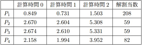 表3：21Queensの問題セグメント求解時間