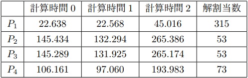 表4：23Queensの問題セグメント求解時間