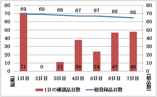 グラフ1