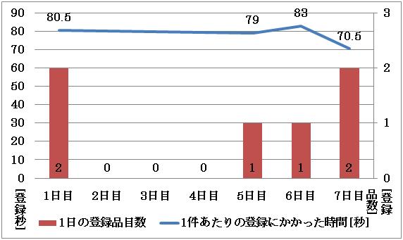 グラフ2