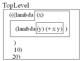 lambda式が作り出す新しい環境（枠が環境を表す）