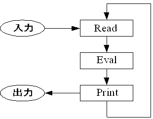 read-eval-print-loop