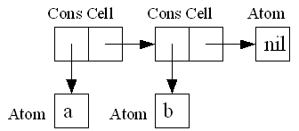 単純なS式の構造