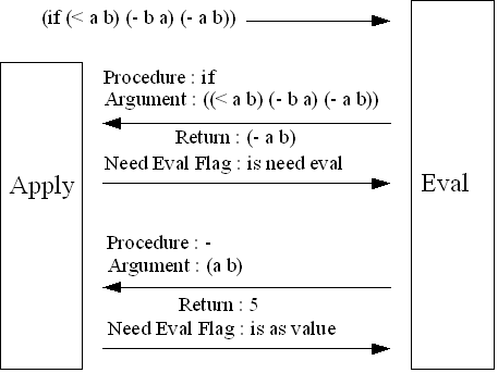 末尾再帰最適化アルゴリズムのスケッチ（a、bはそれぞれ10、5が束縛されている場合)