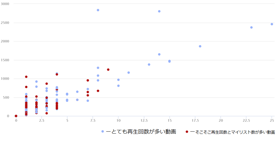 図13 全データの弾幕面積と弾幕個数