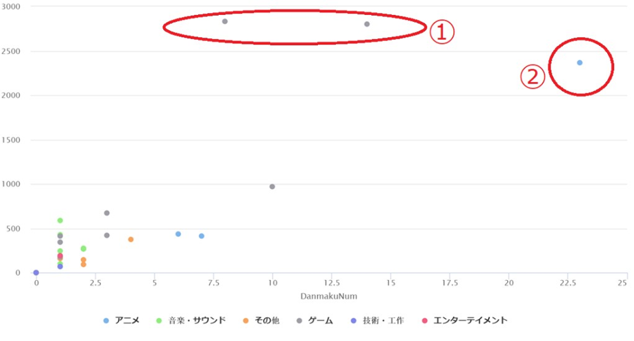 図16 再生回数 50 万以上の動画のジャンル別弾幕面積と弾幕個数(再掲) 