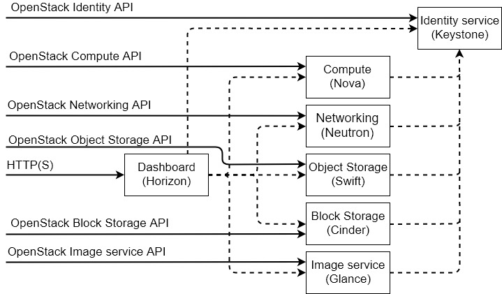 図１：OpenStackの主要なサービス構成