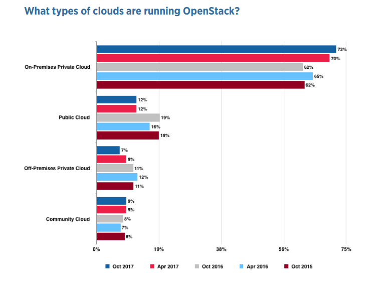 図17：OpenStack USER SURVEY November 2017のWhat types of clouds are running OpenStack?より