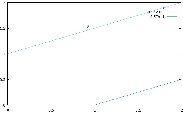 } 2-5.c y, x Ƃ5̒` x=1  y=1 ʂ鎞̌X 0.5 ̐