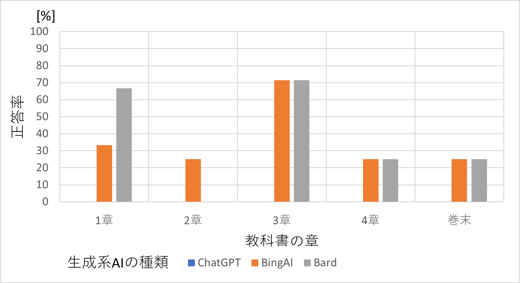 画像を読む問題の生成系AIの正答率