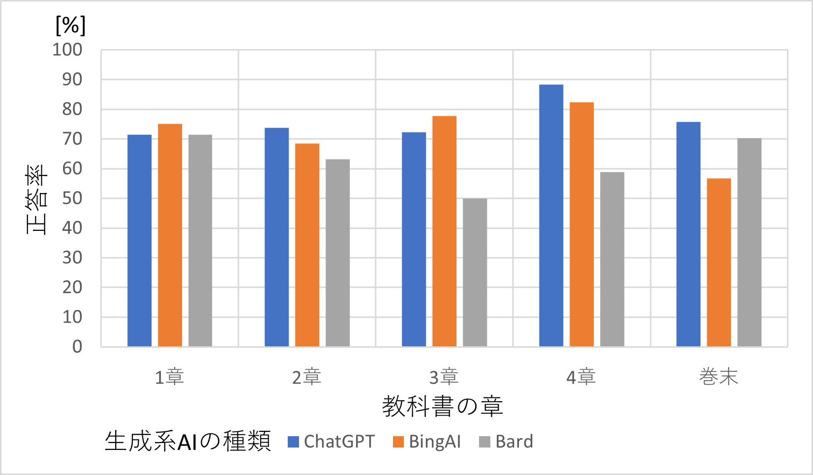 テキストを読む問題の生成系AIの正答率