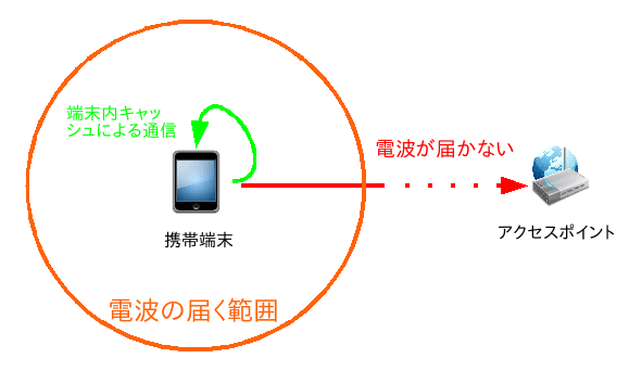 図1.端末内キャッシュの利用