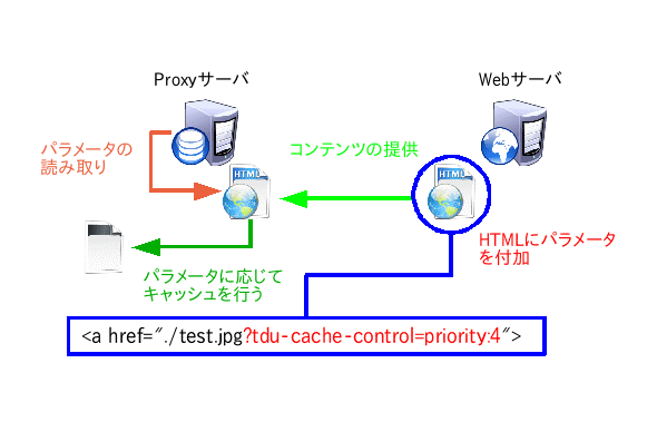 図2.ローカルProxy及びキャッシュコントロールパラメータ