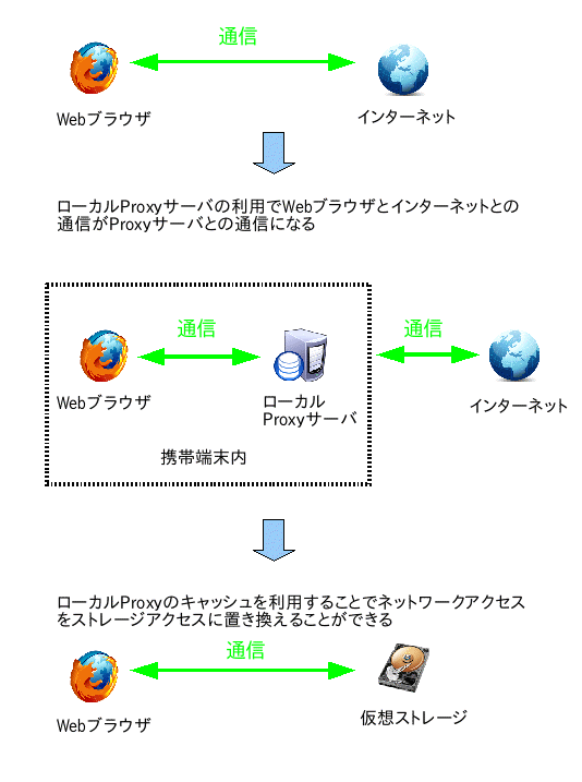 図4.ネットワークの仮想ストレージ化