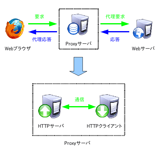 図7.Proxyサーバの構造