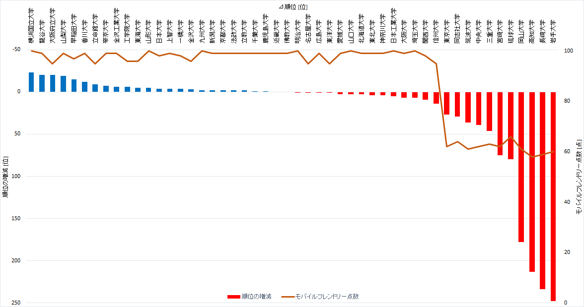 図3.モバイル順位の増減