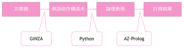 図 1．処理の流れ（入出力データとその処理方法）