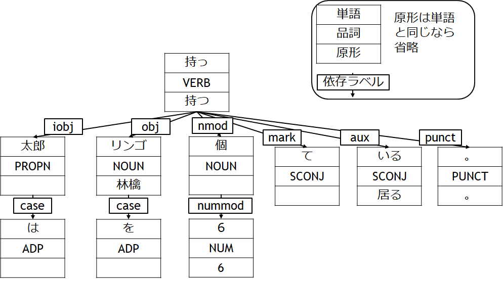 図 2．GiNZAの入出力例