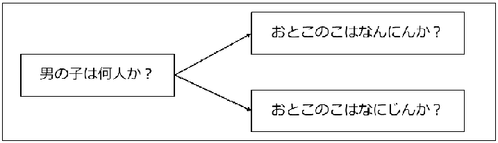 図 3．変換先が曖昧な例