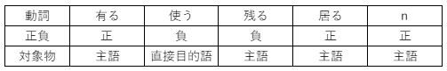 表 3．動詞辞書の一部