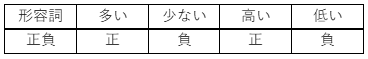 表 4．形容詞辞書の一部